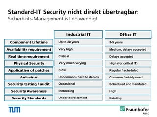 Standard-IT Security nicht direkt übertragbar:
Sicherheits-Management ist notwendig!
Office ITIndustrial IT
Application of patches
Availability requirement
Security testing / audit
Physical Security
Security Awareness
Anti-virus
Component Lifetime
Real time requirement
Security Standards
Regular / scheduled
Medium, delays accepted
Scheduled and mandated
High (for critical IT)
High
Common / widely used
3-5 years
Delays accepted
Existing
Slow
Very high
Occasional
Very much varying
Increasing
Uncommon / hard to deploy
Up to 20 years
Critical
Under development
 