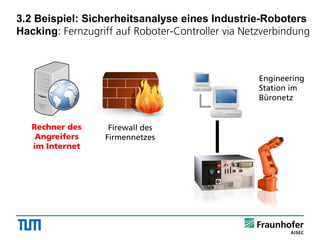 3.2 Beispiel: Sicherheitsanalyse eines Industrie-Roboters
Hacking: Fernzugriff auf Roboter-Controller via Netzverbindung
Rechner des
Angreifers
im Internet
Firewall des
Firmennetzes
Engineering
Station im
Büronetz
 