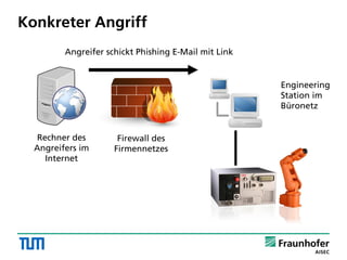 Konkreter Angriff
Rechner des
Angreifers im
Internet
Firewall des
Firmennetzes
Engineering
Station im
Büronetz
Angreifer schickt Phishing E-Mail mit Link
 