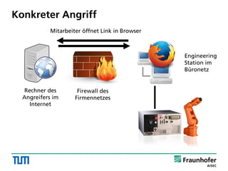 Konkreter Angriff
Rechner des
Angreifers im
Internet
Firewall des
Firmennetzes
Engineering
Station im
Büronetz
Mitarbeiter öffnet Link in Browser
 
