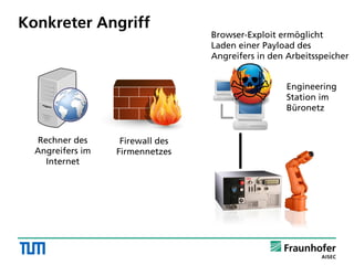 Konkreter Angriff
Rechner des
Angreifers im
Internet
Firewall des
Firmennetzes
Engineering
Station im
Büronetz
Browser-Exploit ermöglicht
Laden einer Payload des
Angreifers in den Arbeitsspeicher
 