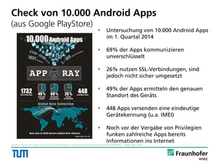 Check von 10.000 Android Apps
(aus Google PlayStore)
 Untersuchung von 10.000 Android Apps
im 1. Quartal 2014
 69% der Apps kommunizieren
unverschlüsselt
 26% nutzen SSL-Verbindungen, sind
jedoch nicht sicher umgesetzt
 49% der Apps ermitteln den genauen
Standort des Geräts
 448 Apps versenden eine eindeutige
Gerätekennung (u.a. IMEI)
 Noch vor der Vergabe von Privilegien
funken zahlreiche Apps bereits
Informationen ins Internet
Quelle: http://www.aisec.fraunhofer.de/de/medien-und-presse/pressemitteilungen/2014/20140403_10000_apps.html
 