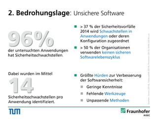  > 37 % der Sicherheitsvorfälle
2014 wird Schwachstellen in
Anwendungen oder deren
Konfiguration zugeordnet
 > 50 % der Organisationen
verwenden keinen sicheren
Softwarelebenszyklus
 Größte Hürden zur Verbesserung
der Softwaresicherheit:
 Geringe Kenntnisse
 Fehlende Werkzeuge
 Unpassende Methoden
96%der untersuchten Anwendungen
hat Sicherheitsschwachstellen.
14Sicherheitsschwachstellen pro
Anwendung identifiziert.
Dabei wurden im Mittel
Quellen:Cenzic(2014),DataLossDB(2014),Ponemon(2013),SANS(2014)u.a.
2. Bedrohungslage: Unsichere Software
 