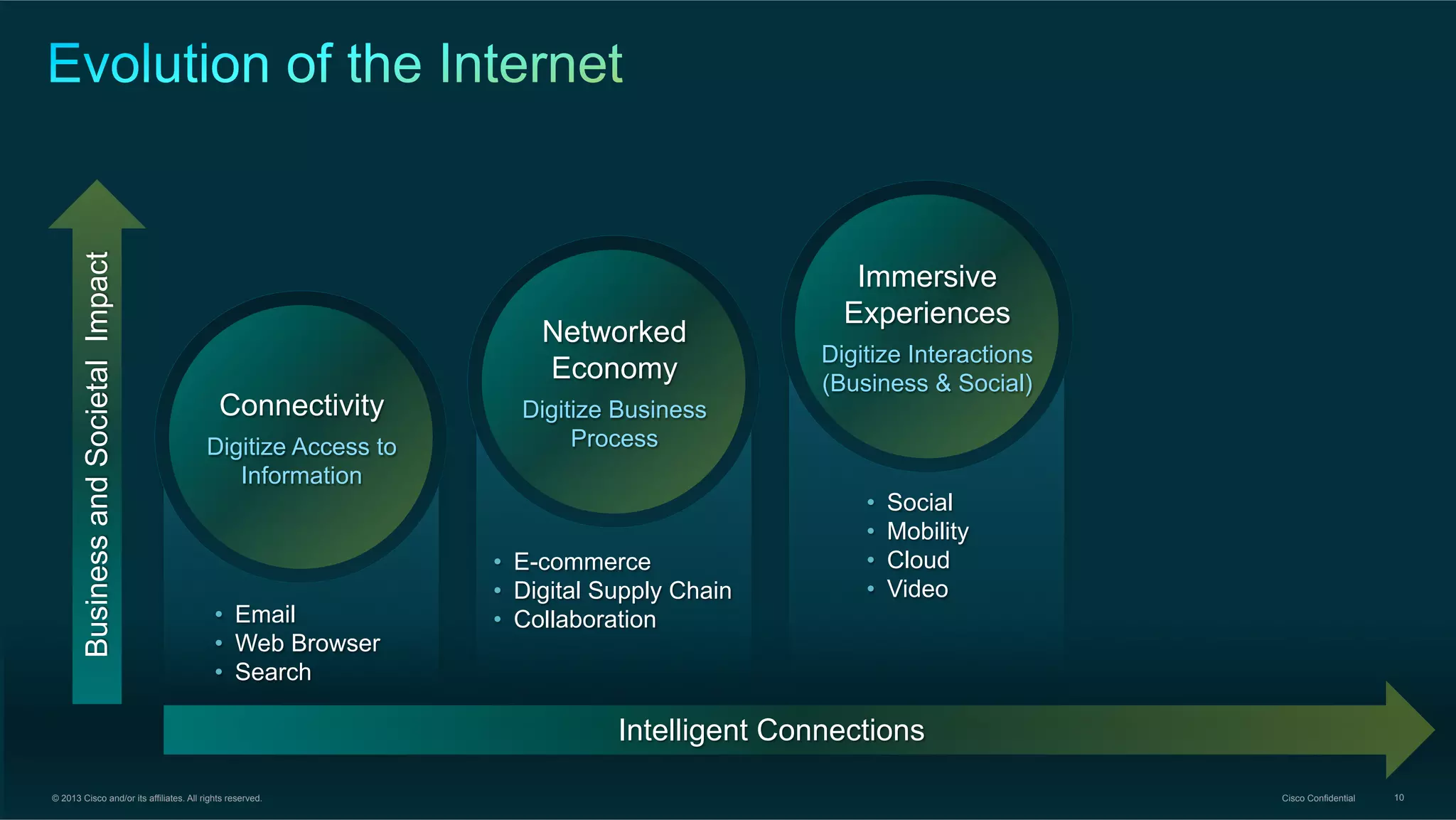 Business and Societal Impact

Networked
Economy
Connectivity
Digitize Access to
Information

•  Email
•  Web Browser
•  Search

Digitize Business
Process

•  E-commerce
•  Digital Supply Chain
•  Collaboration

Immersive
Experiences
Digitize Interactions
(Business & Social)

• 
• 
• 
• 

Social
Mobility
Cloud
Video

Intelligent Connections
© 2013 Cisco and/or its affiliates. All rights reserved.

Cisco Confidential

10

 