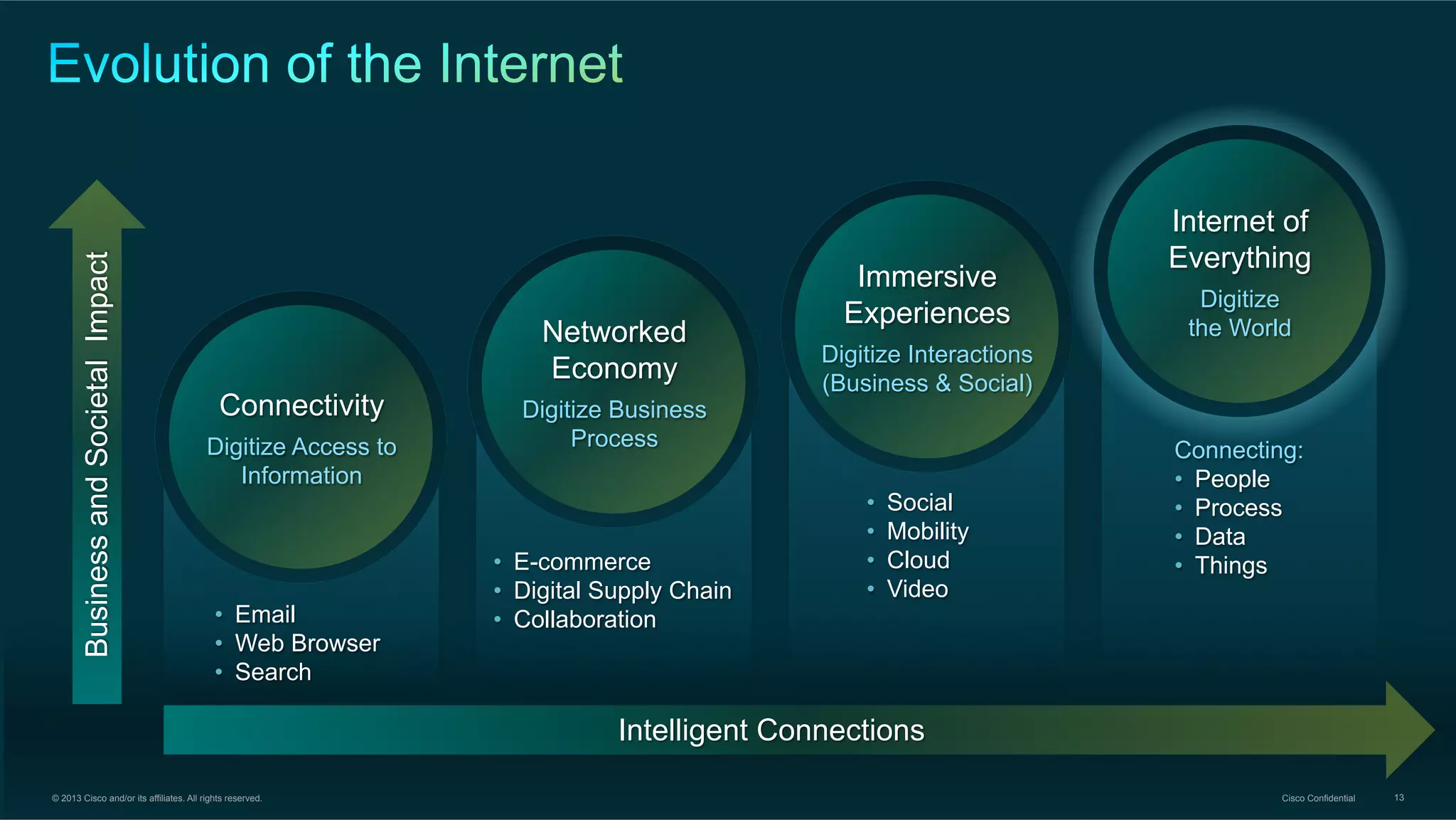 Business and Societal Impact

Networked
Economy
Connectivity
Digitize Access to
Information

•  Email
•  Web Browser
•  Search

Digitize Business
Process

•  E-commerce
•  Digital Supply Chain
•  Collaboration

Immersive
Experiences
Digitize Interactions
(Business & Social)

• 
• 
• 
• 

Social
Mobility
Cloud
Video

Internet of
Everything
Digitize
the World

Connecting:
•  People
•  Process
•  Data
•  Things

Intelligent Connections
© 2013 Cisco and/or its affiliates. All rights reserved.

Cisco Confidential

13

 