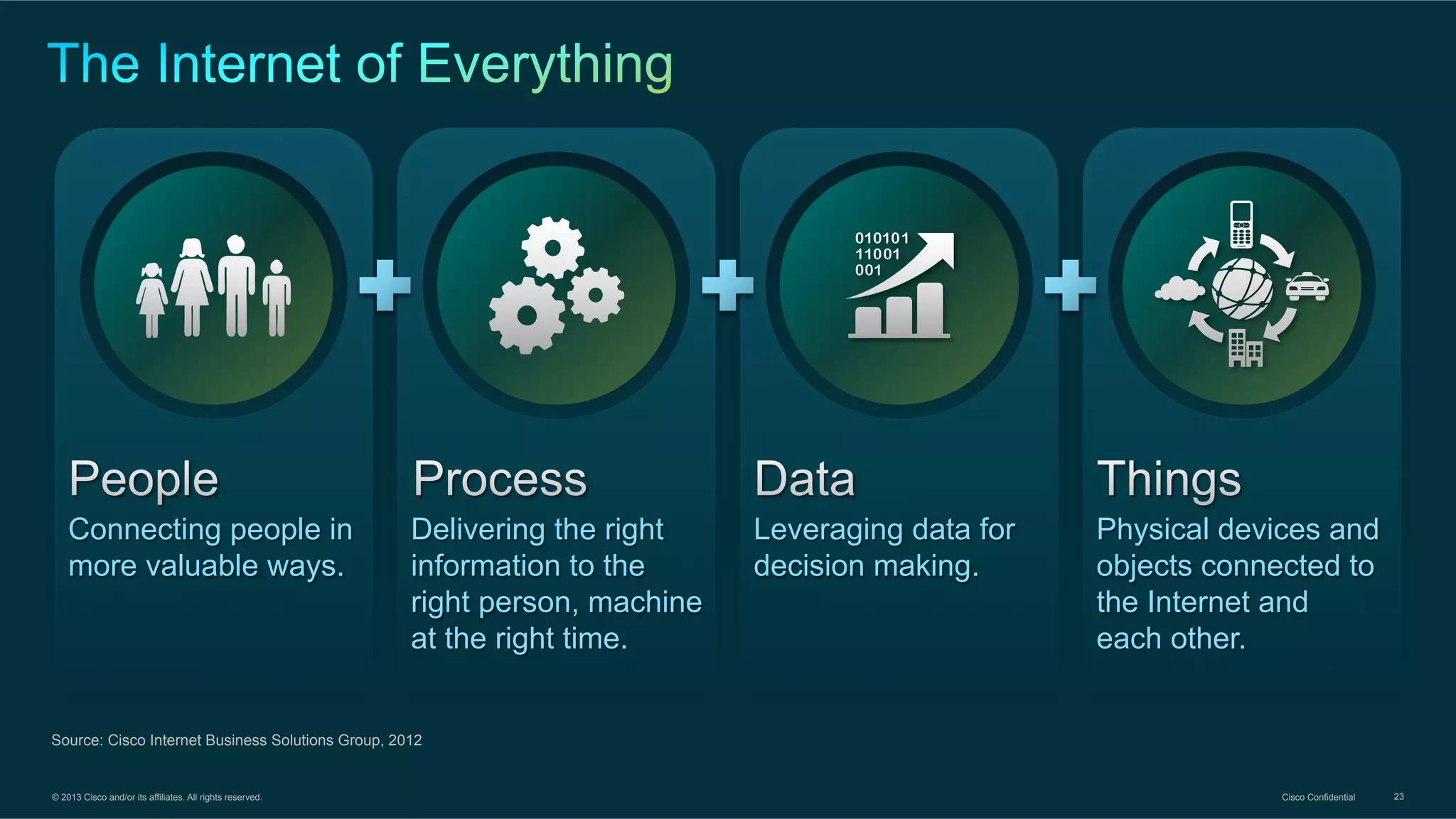 Connecting people in
more valuable ways.

Delivering the right
information to the
right person, machine
at the right time.

Leveraging data for
decision making.

Physical devices and
objects connected to
the Internet and
each other.

Source: Cisco Internet Business Solutions Group, 2012

© 2013 Cisco and/or its affiliates. All rights reserved.

Cisco Confidential

23

 
