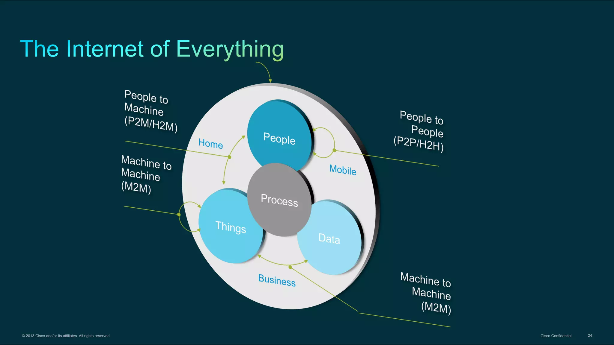 © 2013 Cisco and/or its affiliates. All rights reserved.

Cisco Confidential

24

 