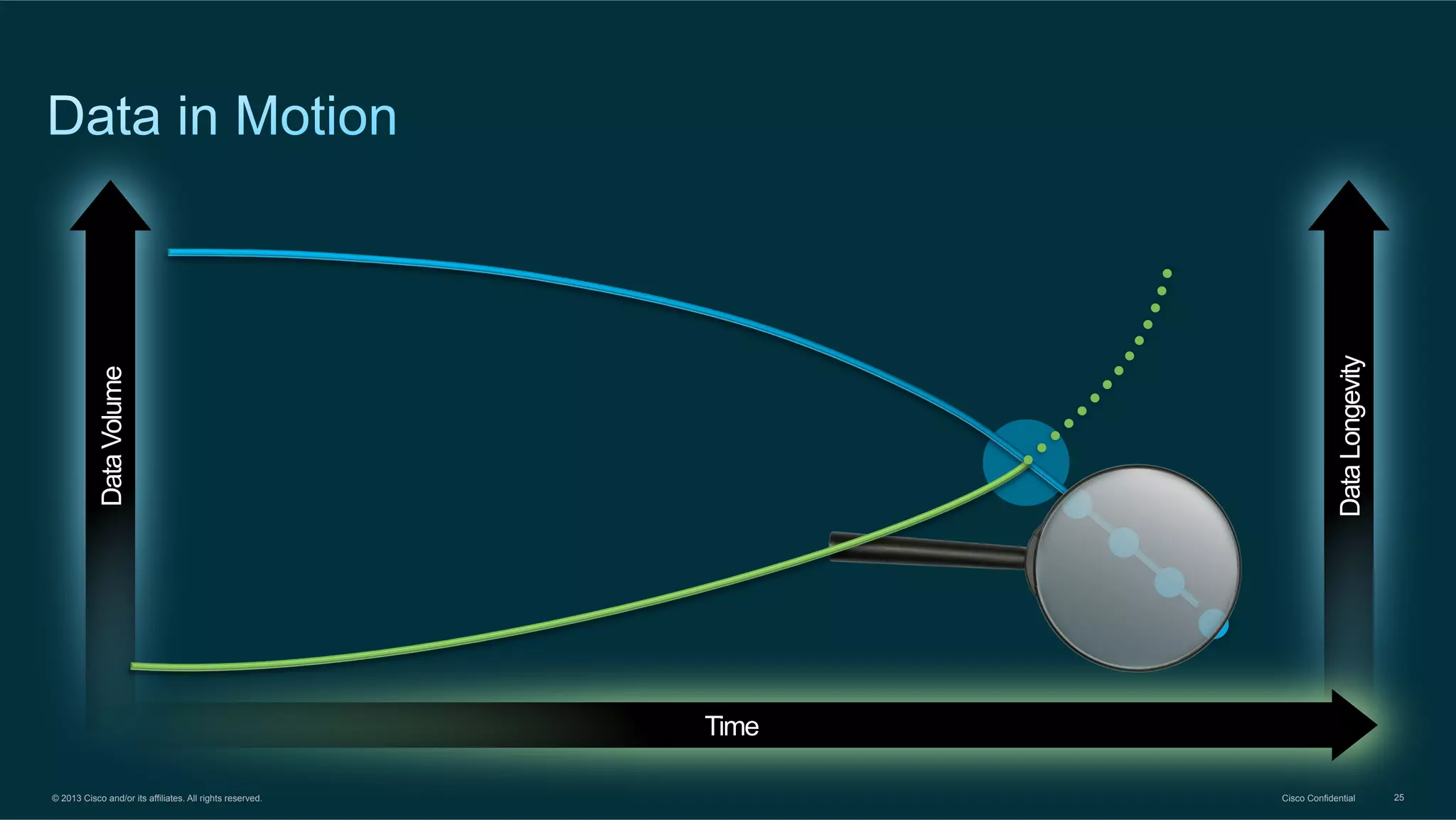 Data Longevity

Data Volume

Time
© 2013 Cisco and/or its affiliates. All rights reserved.

Cisco Confidential

25

 