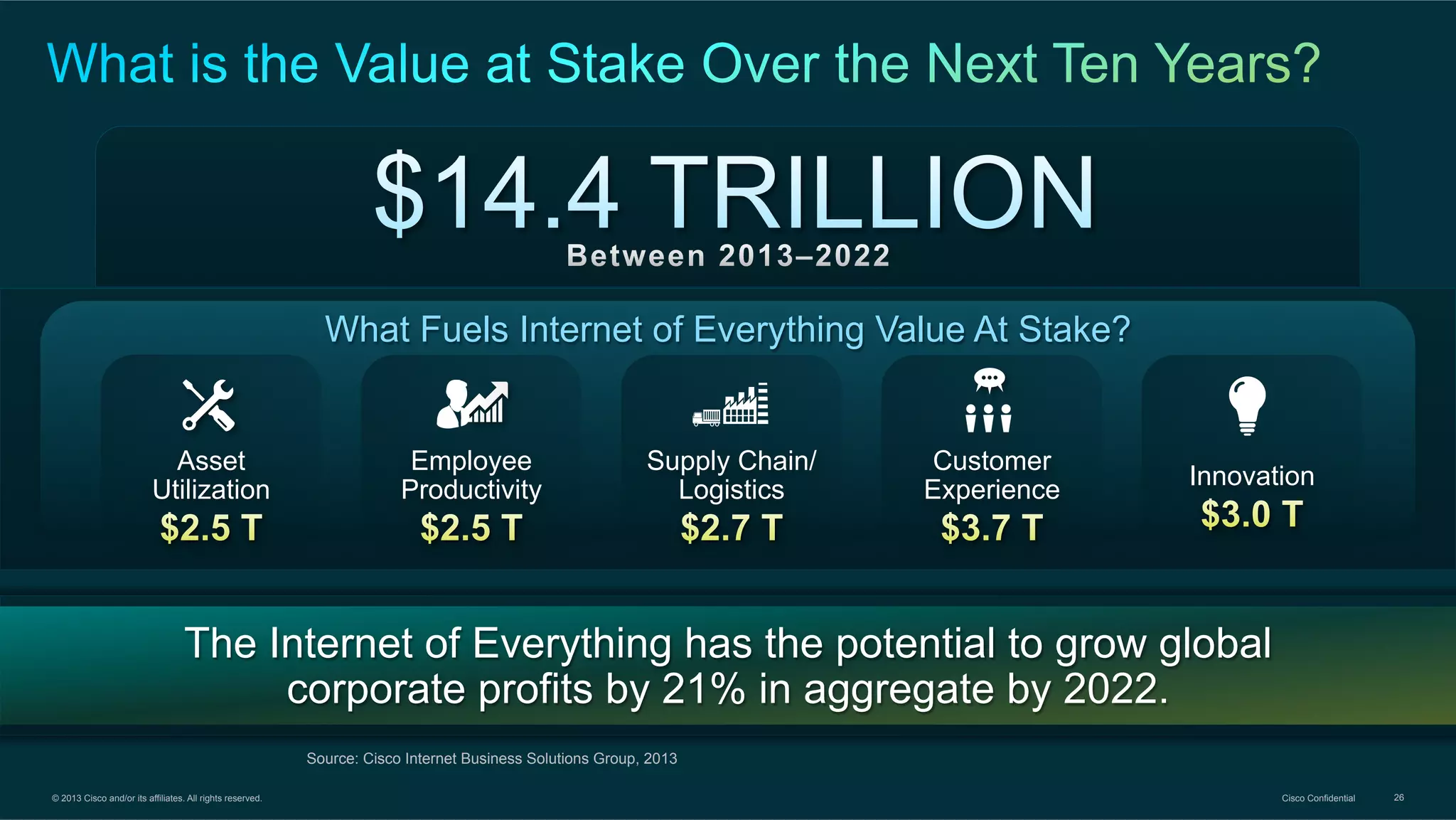 What Fuels Internet of Everything Value At Stake?

Asset
Utilization

Employee
Productivity

Supply Chain/
Logistics

Customer
Experience

Innovation

The Internet of Everything has the potential to grow global
corporate profits by 21% in aggregate by 2022.
Source: Cisco Internet Business Solutions Group, 2013
© 2013 Cisco and/or its affiliates. All rights reserved.

Cisco Confidential

26

 