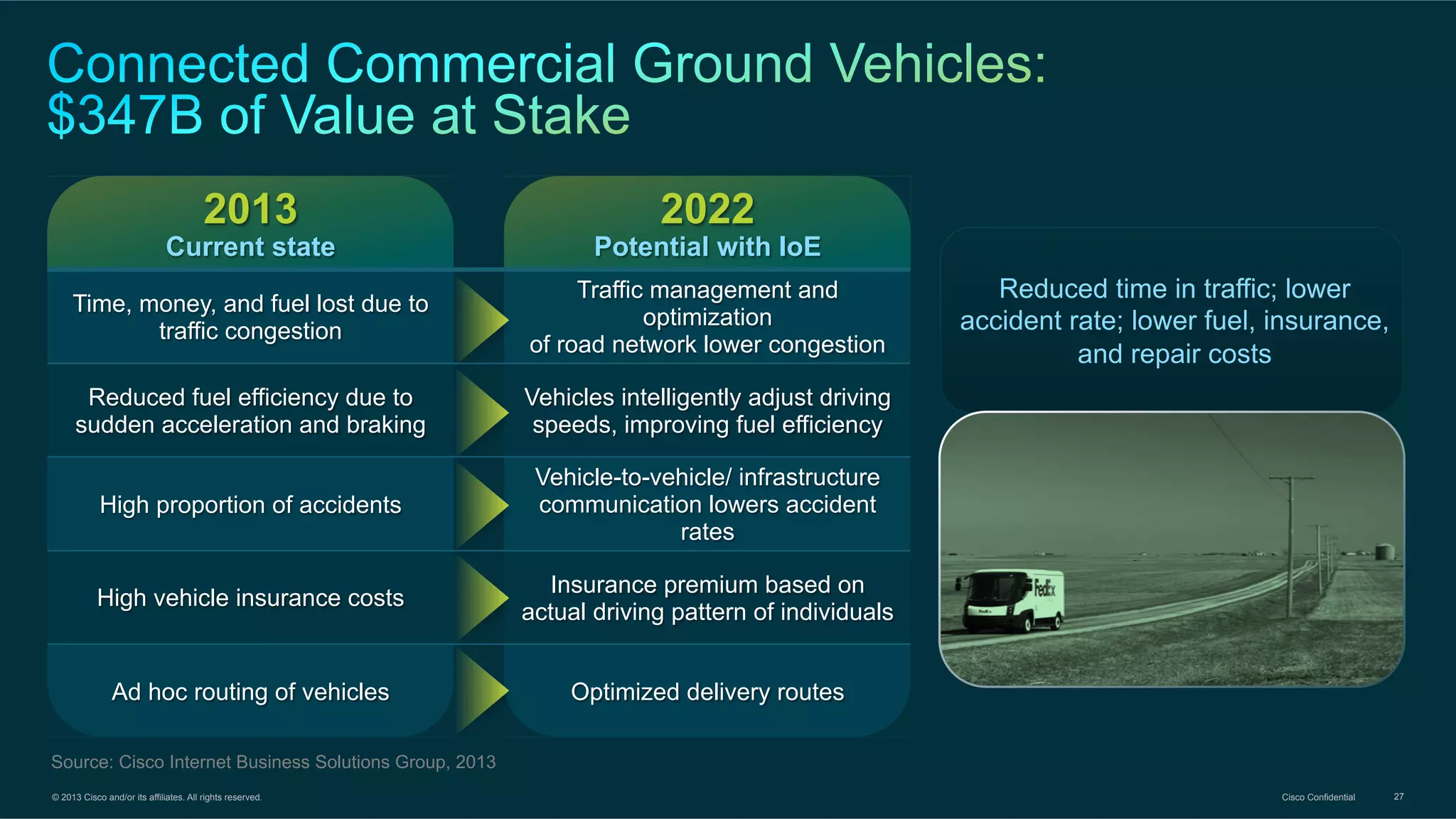 2013

2022

Current state

Potential with IoE

Time, money, and fuel lost due to
traffic congestion

Traffic management and
optimization
of road network lower congestion

Reduced fuel efficiency due to
sudden acceleration and braking

Vehicles intelligently adjust driving
speeds, improving fuel efficiency

High proportion of accidents

Vehicle-to-vehicle/ infrastructure
communication lowers accident
rates

High vehicle insurance costs

Insurance premium based on
actual driving pattern of individuals

Ad hoc routing of vehicles

Optimized delivery routes

Reduced time in traffic; lower
accident rate; lower fuel, insurance,
and repair costs

Source: Cisco Internet Business Solutions Group, 2013
© 2013 Cisco and/or its affiliates. All rights reserved.

Cisco Confidential

27

 