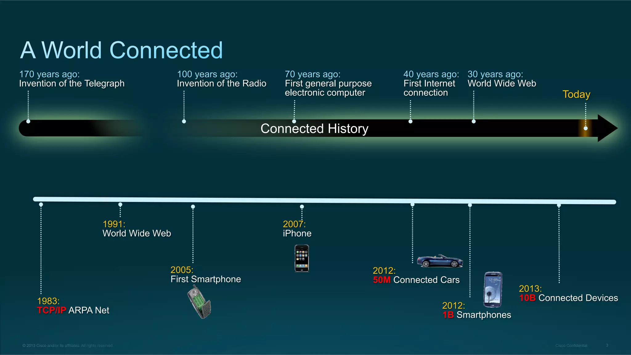 170 years ago:
Invention of the Telegraph

100 years ago:
Invention of the Radio

70 years ago:
First general purpose
electronic computer

40 years ago: 30 years ago:
First Internet World Wide Web
connection

Today

Connected History

1991:
World Wide Web

2005:
First Smartphone
1983:
TCP/IP ARPA Net

© 2013 Cisco and/or its affiliates. All rights reserved.

2007:
iPhone

2012:
50M Connected Cars
2012:
1B Smartphones

2013:
10B Connected Devices

Cisco Confidential

3

 