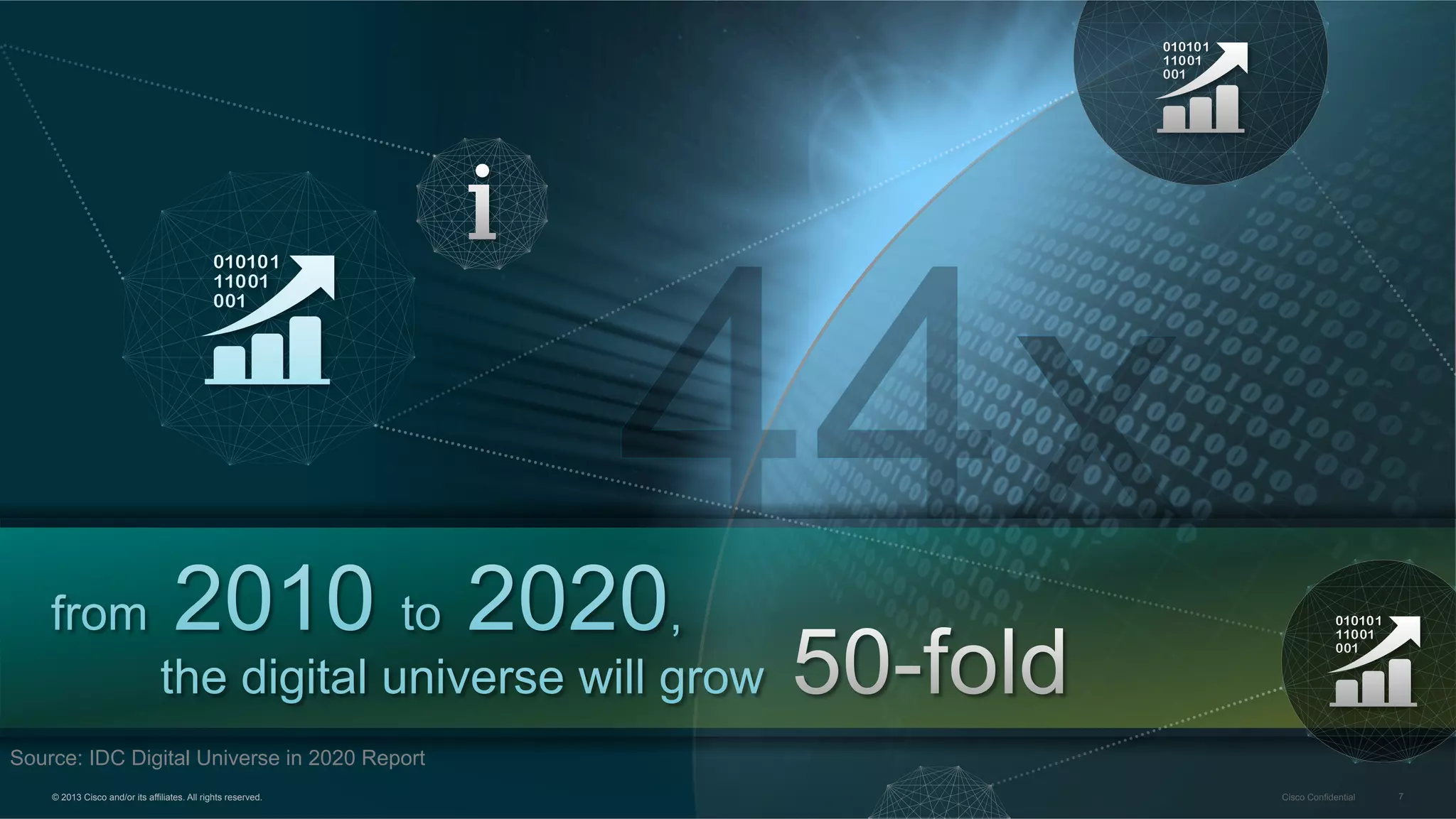 Source: IDC Digital Universe in 2020 Report
© 2013 Cisco and/or its affiliates. All rights reserved.

Cisco Confidential

7

 