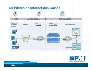8
Os Pilares da Internet das Coisas
1 2 3
 
