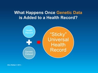 What Happens Once Genetic Data
is Added to a Health Record?
Health
Record
Genetic
Dataset
“Sticky”
Universal
Health
Record...