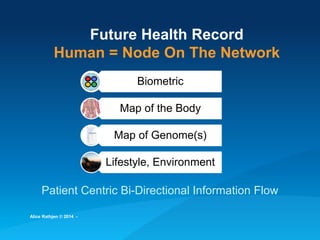 Future Health Record Human = Node On The Network 
Biometric 
Map of the Body 
Map of Genome(s) 
Lifestyle, Environment 
Pa...