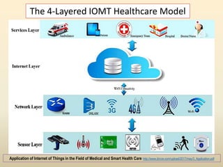 Internet of medical things (IOMT)
