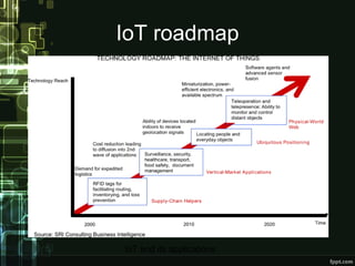 IoT roadmap 