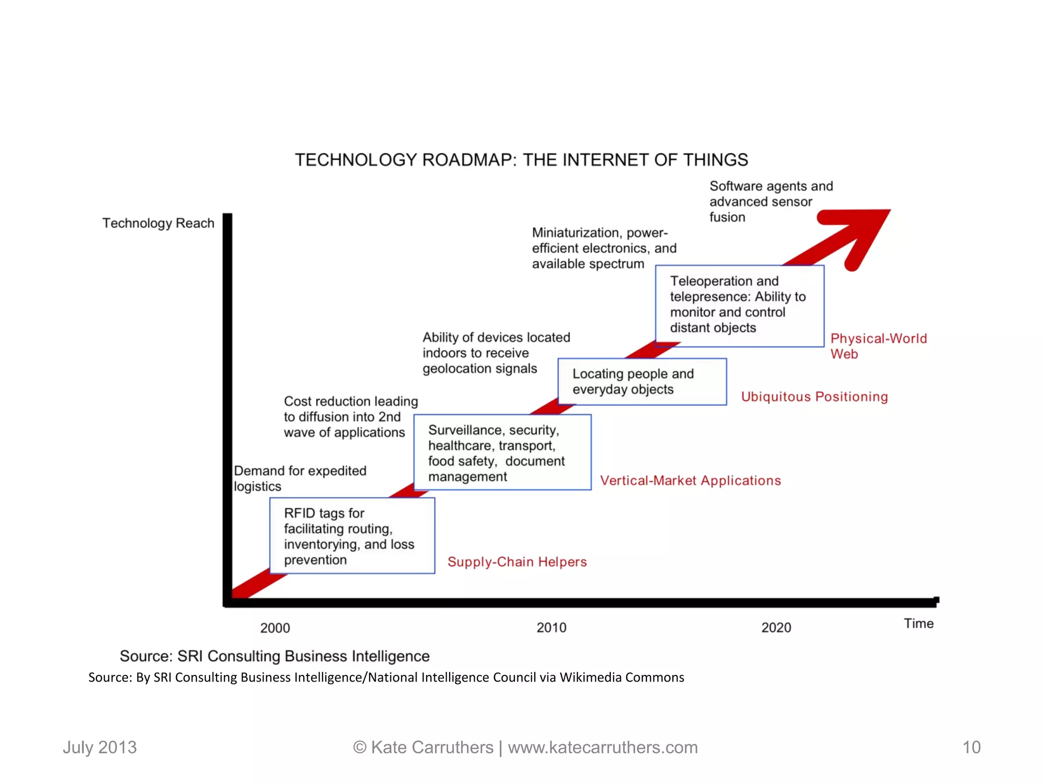 July 2013 © Kate Carruthers | www.katecarruthers.com 10
Source: By SRI Consulting Business Intelligence/National Intelligence Council via Wikimedia Commons
 