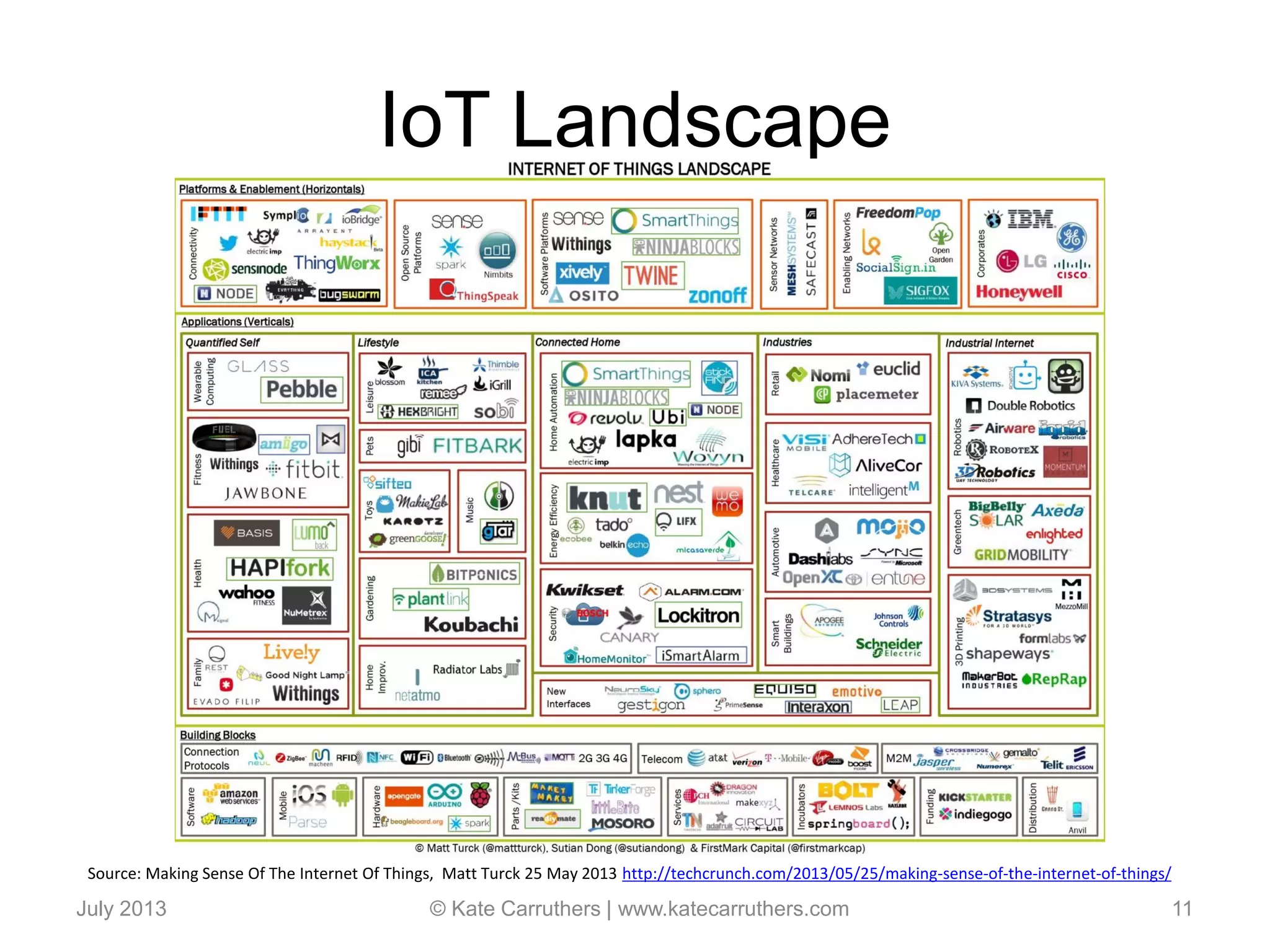 IoT Landscape
July 2013 © Kate Carruthers | www.katecarruthers.com 11
Source: Making Sense Of The Internet Of Things, Matt Turck 25 May 2013 http://techcrunch.com/2013/05/25/making-sense-of-the-internet-of-things/
 