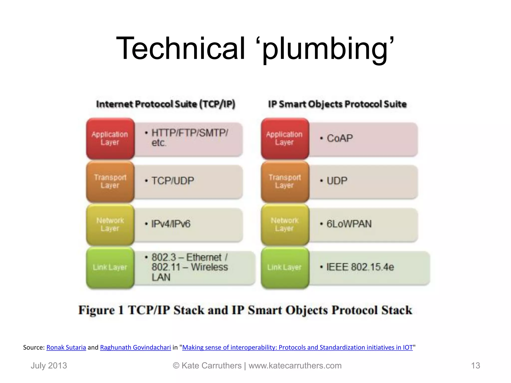 Technical ‘plumbing’
July 2013 © Kate Carruthers | www.katecarruthers.com 13
Source: Ronak Sutaria and Raghunath Govindachari in "Making sense of interoperability: Protocols and Standardization initiatives in IOT"
 
