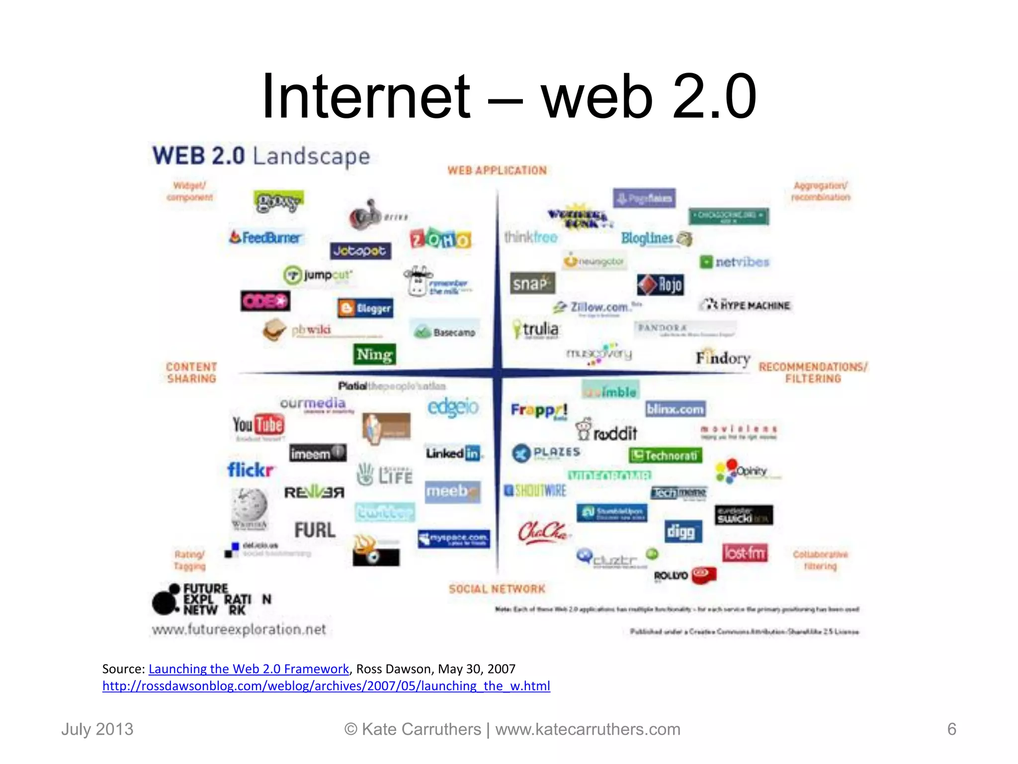 Internet – web 2.0
July 2013 © Kate Carruthers | www.katecarruthers.com 6
Source: Launching the Web 2.0 Framework, Ross Dawson, May 30, 2007
http://rossdawsonblog.com/weblog/archives/2007/05/launching_the_w.html
 