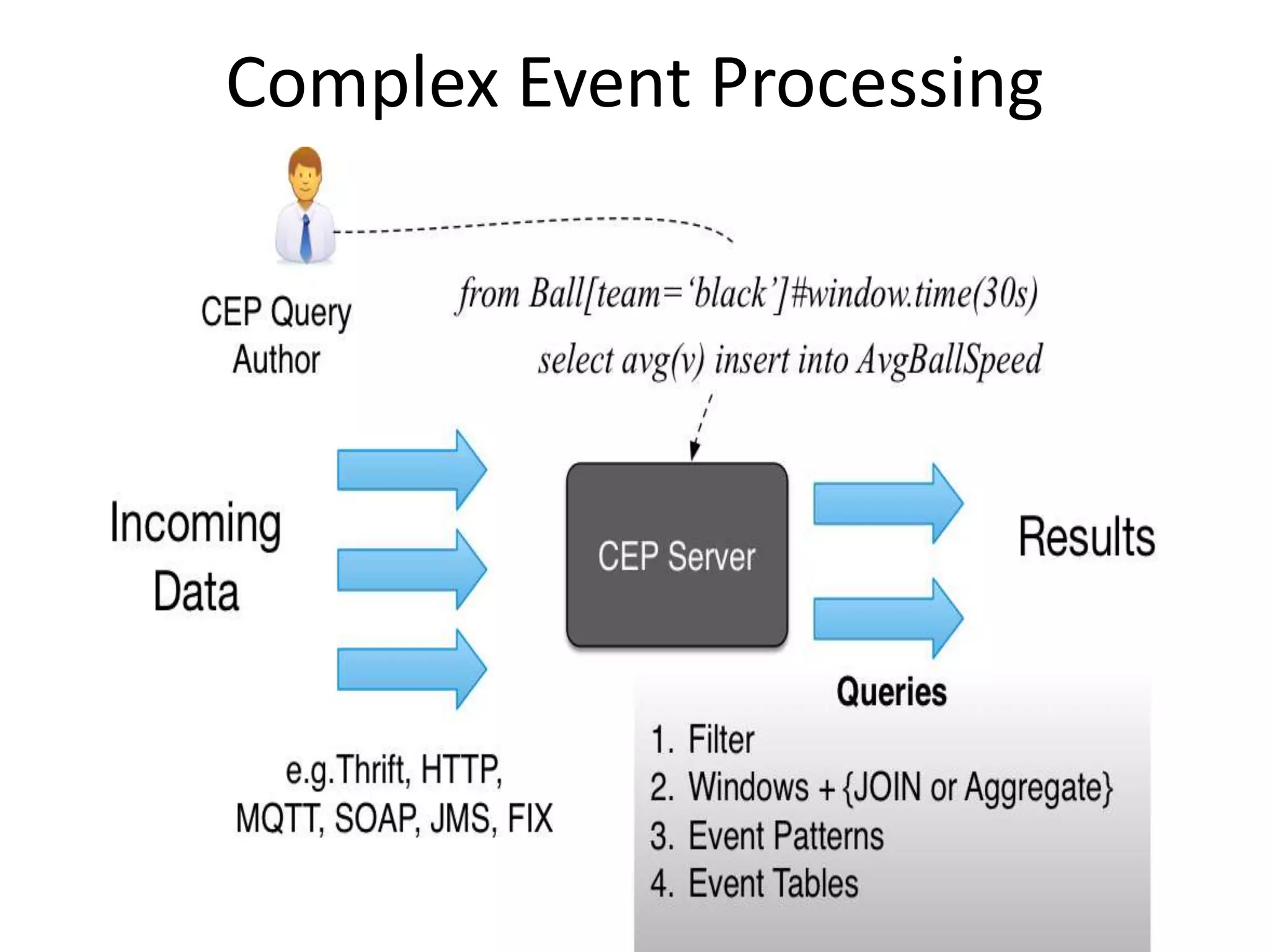 Complex Event Processing