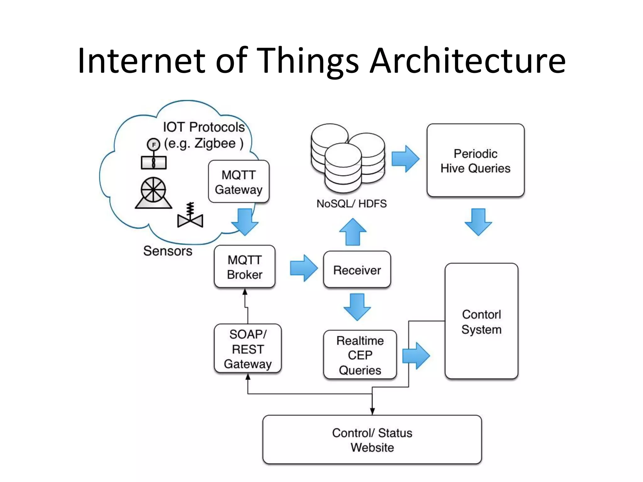 Internet of Things Architecture