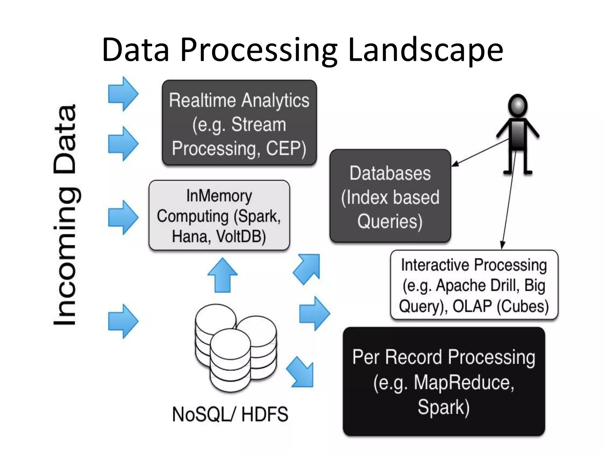 Data Processing Landscape