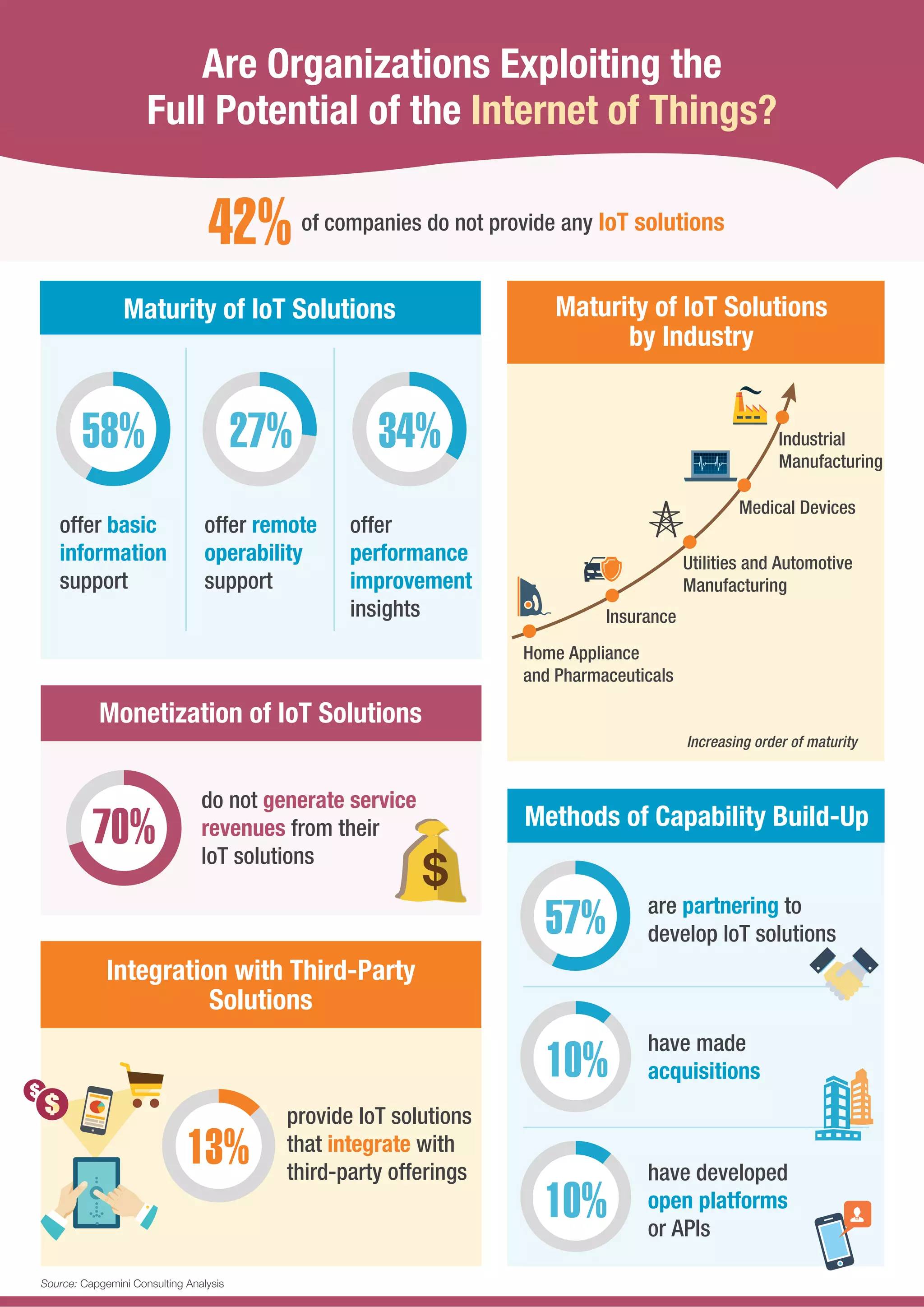 Are Organizations Exploiting the
Full Potential of the Internet of Things?
offer basic
information
support
offer remote
operability
support
offer
performance
improvement
insights
10%
are partnering to
develop IoT solutions
Methods of Capability Build-Up
provide IoT solutions
that integrate with
third-party offerings
have made
acquisitions
have developed
open platforms
or APIs
of companies do not provide any IoT solutions
42%
Maturity of IoT Solutions Maturity of IoT Solutions
by Industry
Integration with Third-Party
Solutions
Monetization of IoT Solutions
Home Appliance
and Pharmaceuticals
Industrial
Manufacturing
Medical Devices
Utilities and Automotive
Manufacturing
Insurance
Increasing order of maturity
57%
10%
$
do not generate service
revenues from their
IoT solutions
34%58% 27%
70%
13%
Source: Capgemini Consulting Analysis
 
