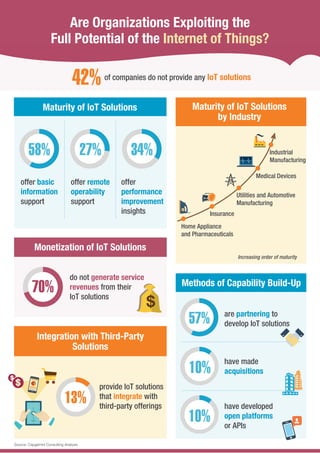 Are Organizations Exploiting the
Full Potential of the Internet of Things?
offer basic
information
support
offer remote
operability
support
offer
performance
improvement
insights
10%
are partnering to
develop IoT solutions
Methods of Capability Build-Up
provide IoT solutions
that integrate with
third-party offerings
have made
acquisitions
have developed
open platforms
or APIs
of companies do not provide any IoT solutions
42%
Maturity of IoT Solutions Maturity of IoT Solutions
by Industry
Integration with Third-Party
Solutions
Monetization of IoT Solutions
Home Appliance
and Pharmaceuticals
Industrial
Manufacturing
Medical Devices
Utilities and Automotive
Manufacturing
Insurance
Increasing order of maturity
57%
10%
$
do not generate service
revenues from their
IoT solutions
34%58% 27%
70%
13%
Source: Capgemini Consulting Analysis
 