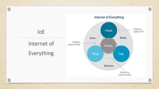 IoE
Internet of
Everything
 