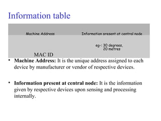 Information table
Machine Address Information present at central node
MAC ID
eg-: 30 degrees,
20 metres

Machine Address: It is the unique address assigned to each
device by manufacturer or vendor of respective devices.

Information present at central node: It is the information
given by respective devices upon sensing and processing
internally.
 