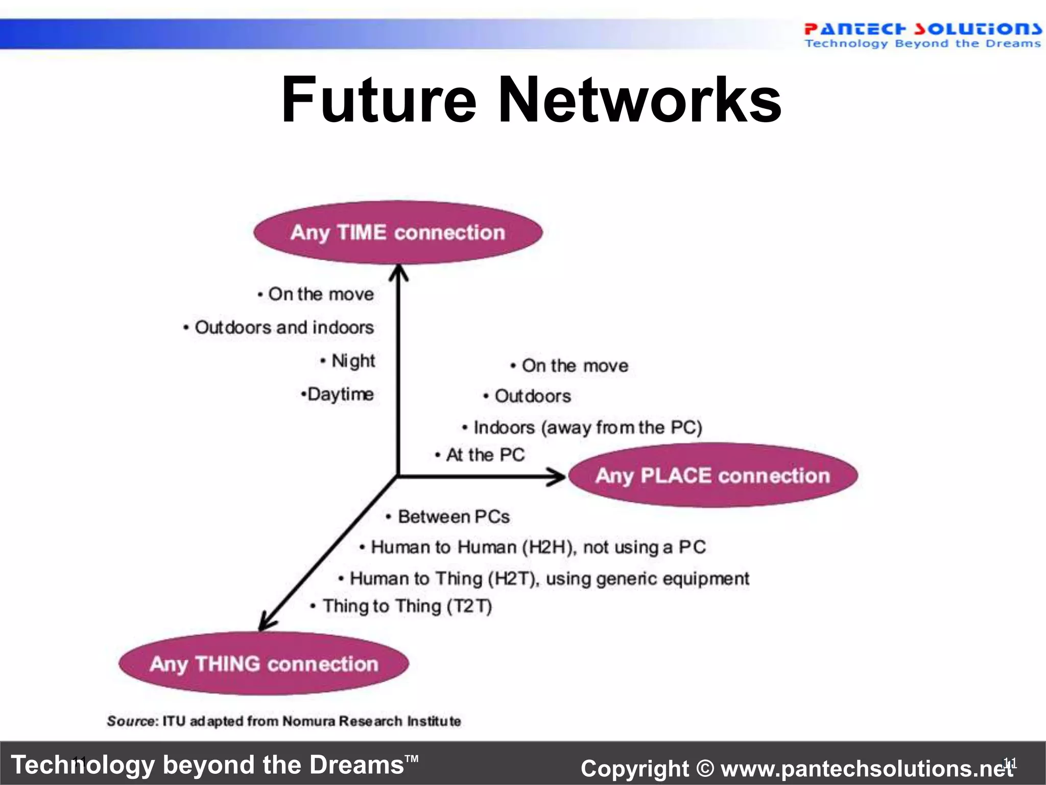 Future Networks 
Technology beyond the Dre 11 ams™ Copyright © www.pantechsolutions.ne11t11 
 