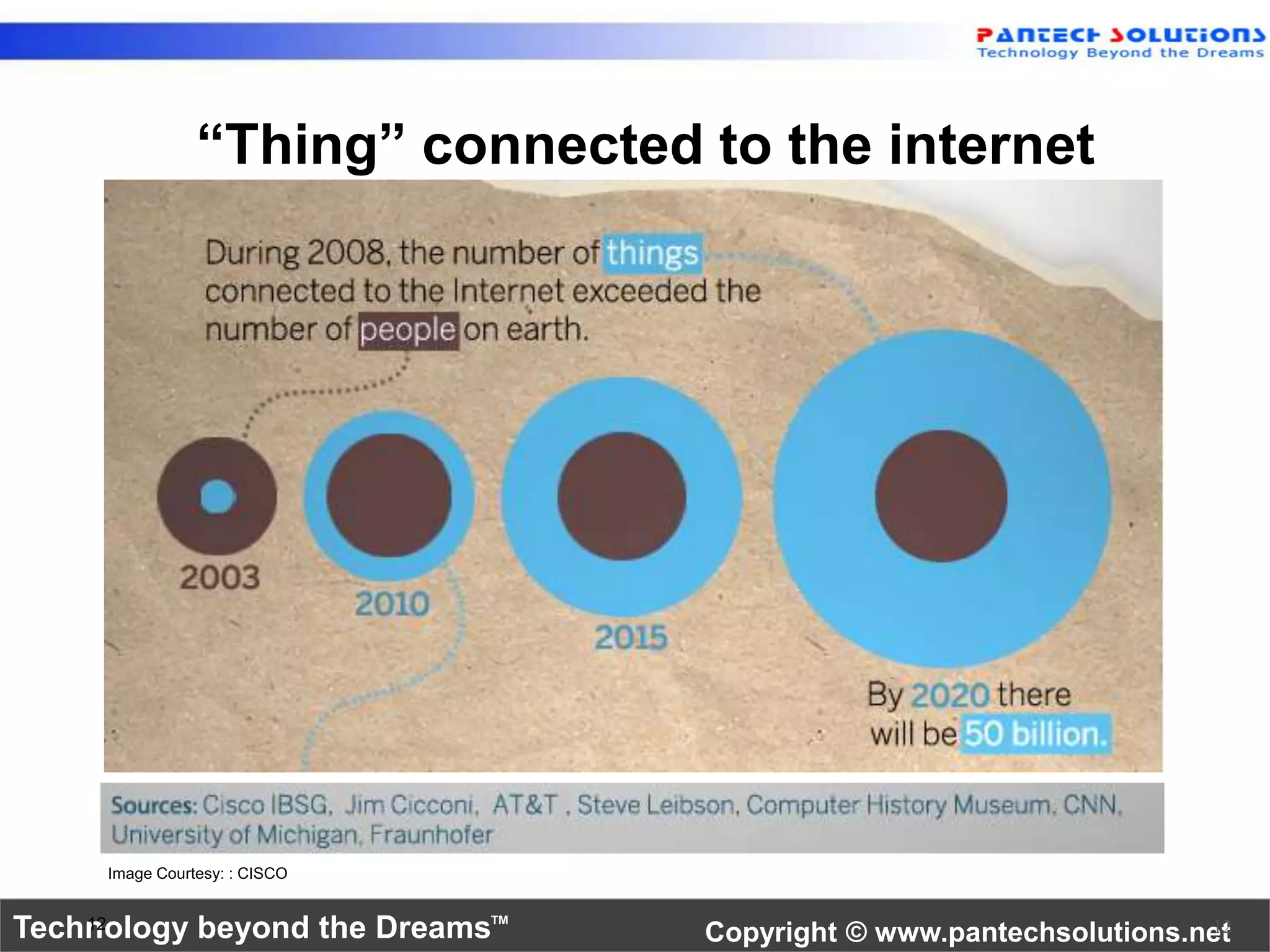 “Thing” connected to the internet 
Image Courtesy: : CISCO 
Technology beyond the Dreams™ Copyright © www.pantechsolutions.net 12 12 
 
