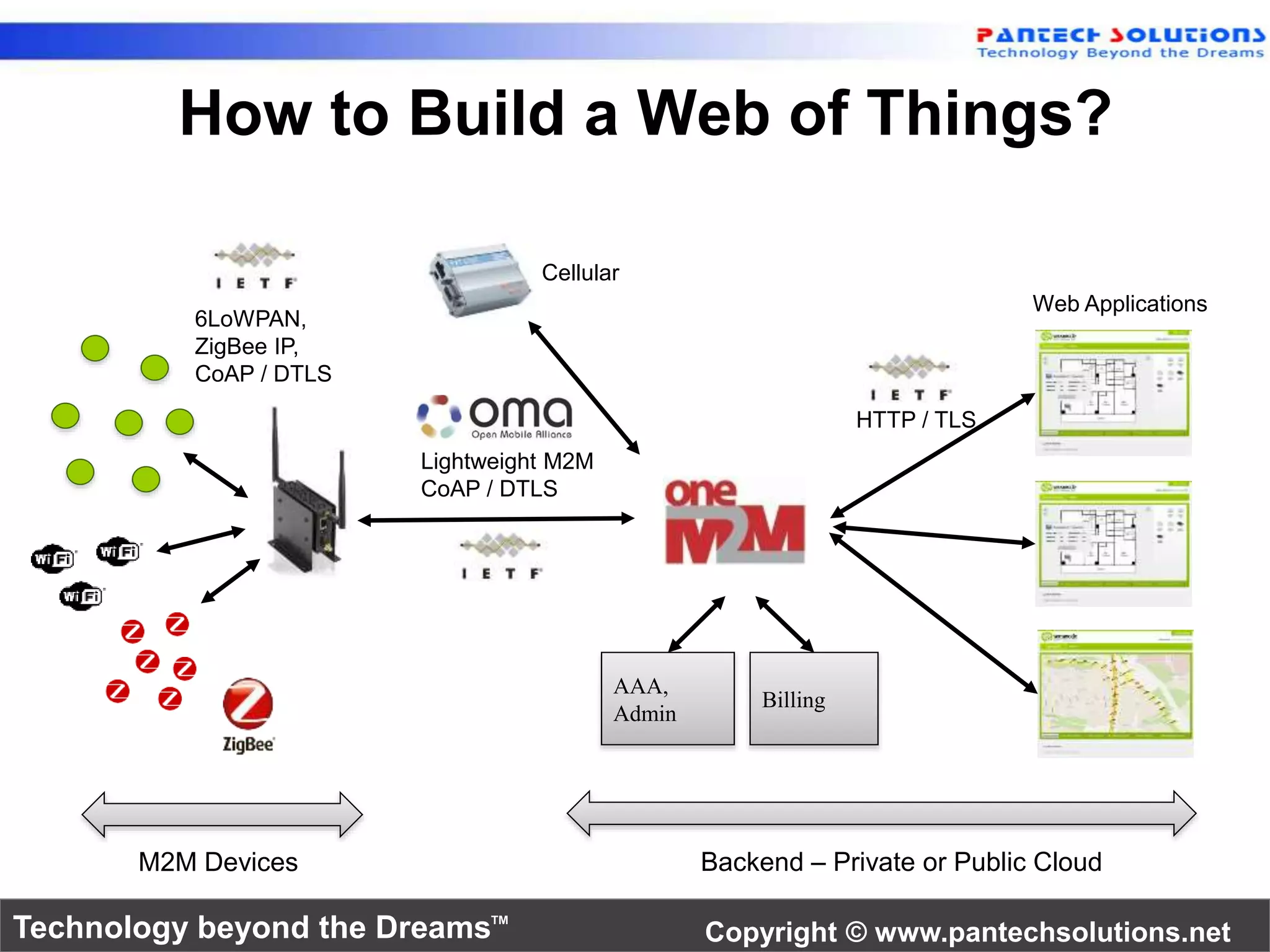 How to Build a Web of Things? 
Cellular 
AAA, 
Admin 
Billing 
HTTP / TLS 
Web Applications 
6LoWPAN, 
ZigBee IP, 
CoAP / DTLS 
Lightweight M2M 
CoAP / DTLS 
M2M Devices Backend – Private or Public Cloud 
Technology beyond the Dreams™ Copyright © www.pantechsolutions.net 
 
