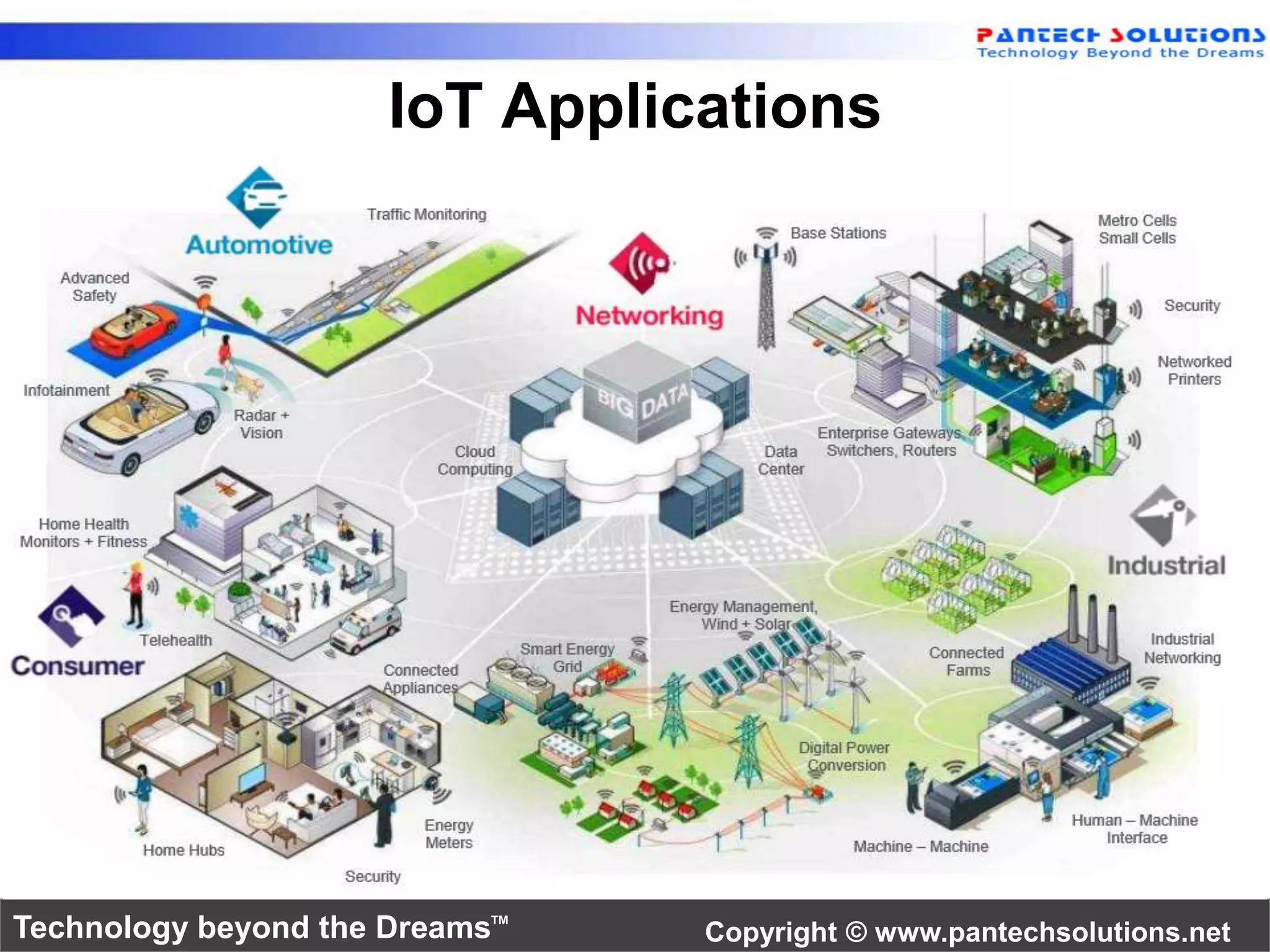 IoT Applications 
Technology beyond the Dreams™ Copyright © www.pantechsolutions.net 
 