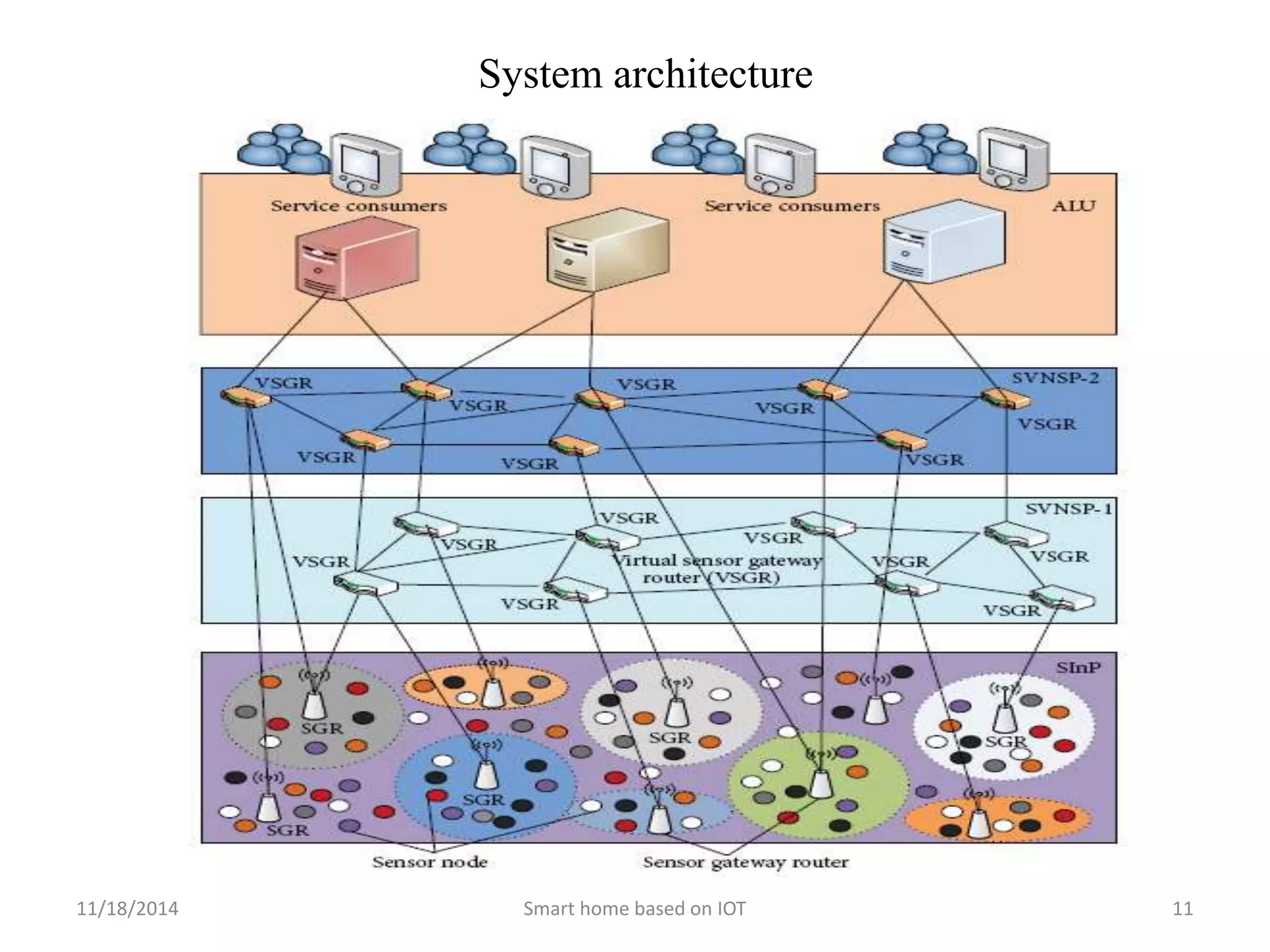 System architecture 
11/18/2014 Smart home based on IOT 11 
 