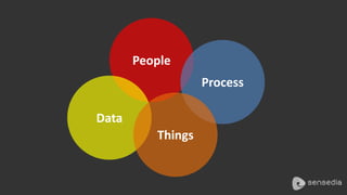 People 
Process 
Data 
Things 
 
