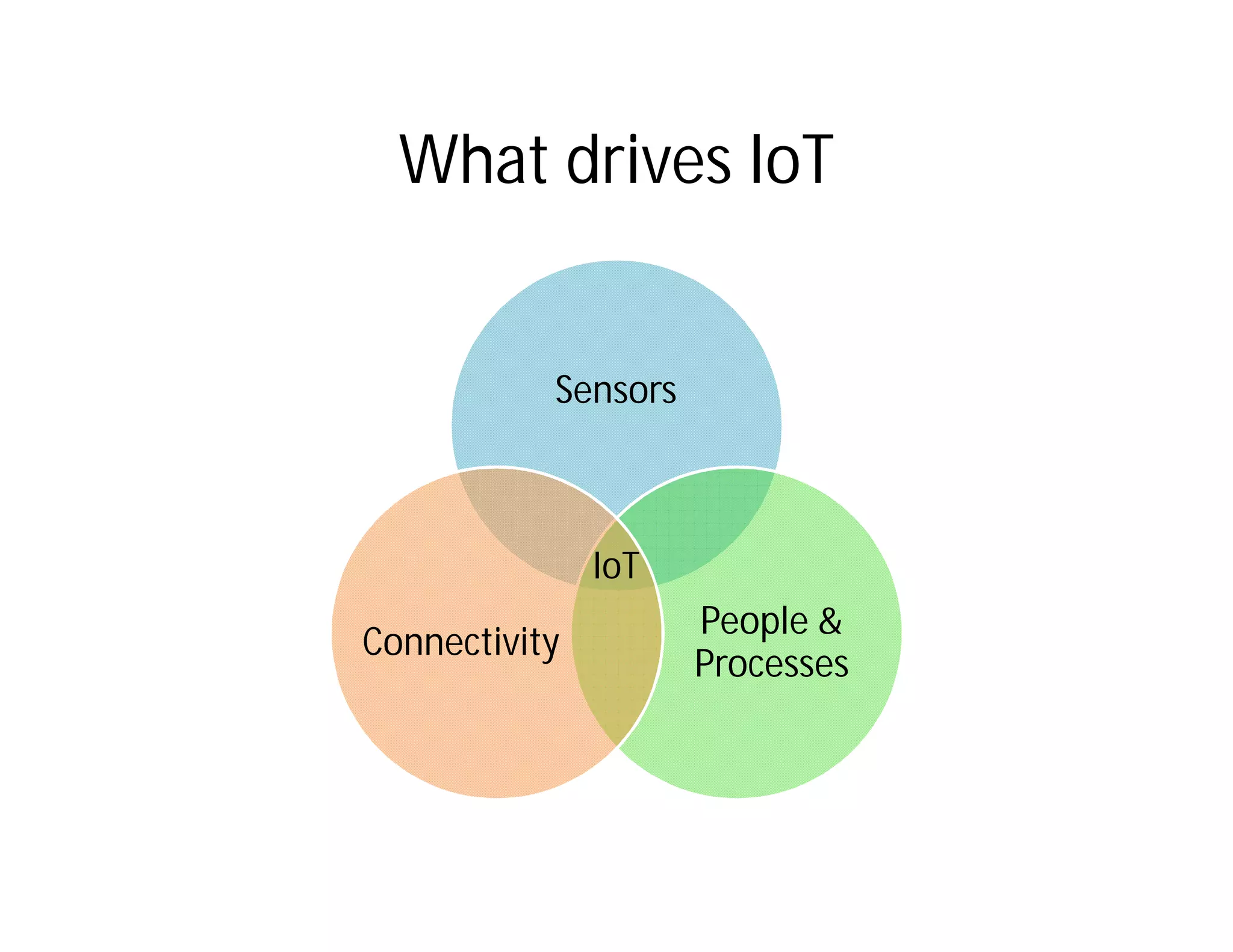 What drives IoT
Sensors
People &
Processes
Connectivity
IoT
 