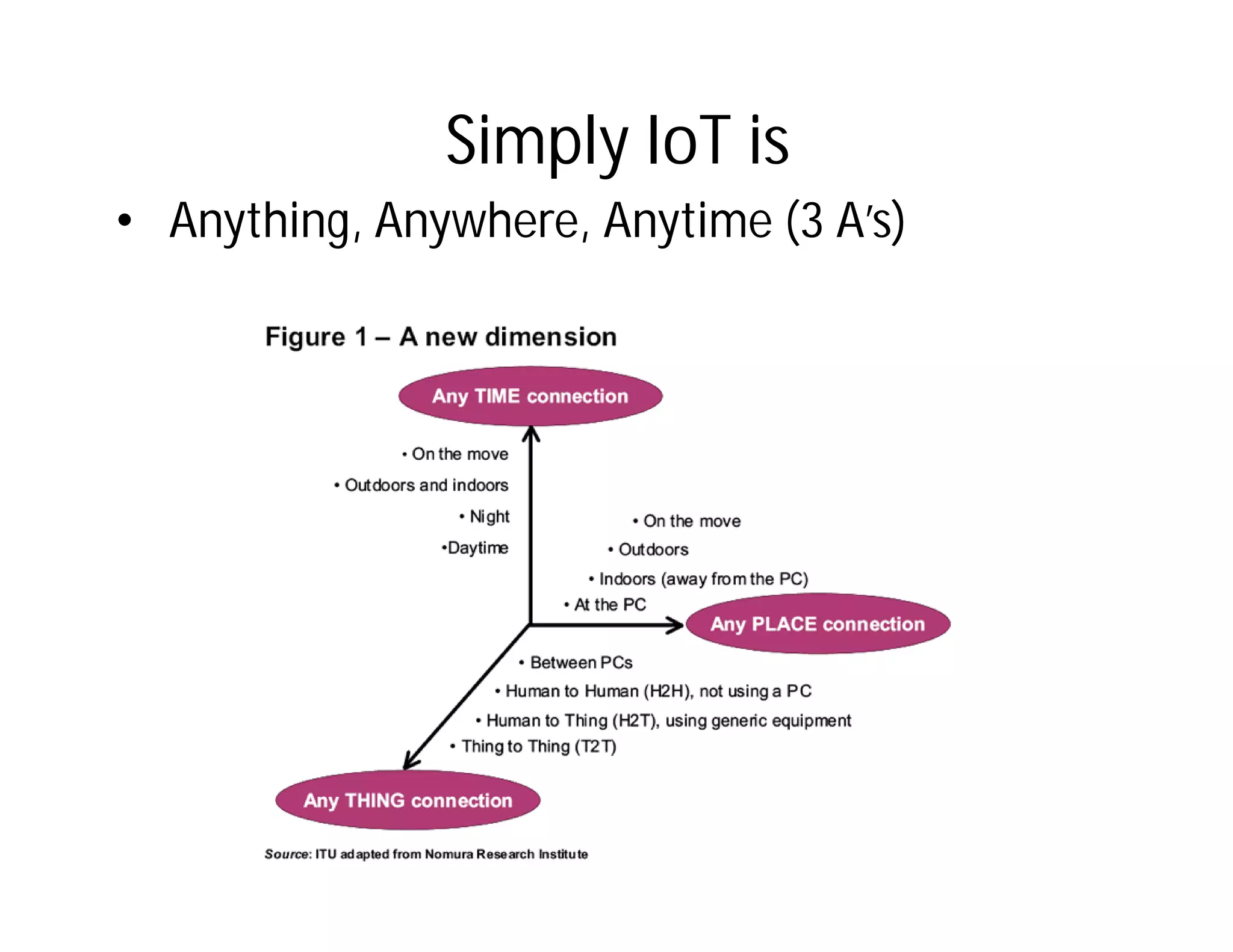 Simply IoT is
• Anything, Anywhere, Anytime (3 A’s)
 