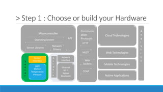 > Step 1 : Choose or build your Hardware
Microcontroller
Operating System
Sensor Libraries
Sensor
Interface
Light
Motion
Temperature
Pressure
Ethernet
Wi Fi
Xigbee
Bluetooth
Network
Interface
Network
Drivers
API
Communic
ation
Protocols
HTTP
MQTT
Web
Sockets
COAP
Cloud Technologies
Mobile Technologies
Native Applications
N
e
t
w
o
r
k
S
e
n
s
o
r
Web Technologies
A
n
a
l
y
t
i
c
s
 