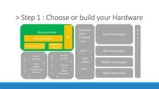 > Step 1 : Choose or build your Hardware
Microcontroller
Operating System
Sensor Libraries
Sensor
Interface
Light
Motion
Temperature
Pressure
Ethernet
Wi Fi
Xigbee
Bluetooth
Network
Interface
Network
Drivers
API
Communi
cation
Protocols
HTTP
MQTT
Web
Sockets
COAP
Cloud Technologies
Mobile Technologies
Native Applications
N
e
t
w
o
r
k
S
e
n
s
o
r
Web Technologies
A
n
a
l
y
t
i
c
s
 