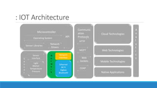 : IOT Architecture
Microcontroller
Operating System
Sensor Libraries
Sensor
Interface
Light
Motion
Temperature
Pressure
Ethernet
Wi Fi
Xigbee
Bluetooth
Network
Interface
Network
Drivers
API
Communic
ation
Protocols
HTTP
MQTT
Web
Sockets
COAP
Cloud Technologies
Mobile Technologies
Native Applications
N
e
t
w
o
r
k
S
e
n
s
o
r
Web Technologies
A
n
a
l
y
t
i
c
s
 
