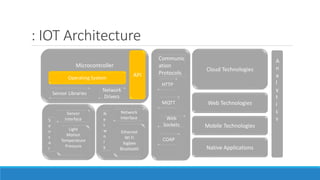 : IOT Architecture
Microcontroller
Operating System
Sensor Libraries
Sensor
Interface
Light
Motion
Temperature
Pressure
Ethernet
Wi Fi
Xigbee
Bluetooth
Network
Interface
Network
Drivers
API
Communic
ation
Protocols
HTTP
MQTT
Web
Sockets
COAP
Cloud Technologies
Mobile Technologies
Native Applications
N
e
t
w
o
r
k
S
e
n
s
o
r
Web Technologies
A
n
a
l
y
t
i
c
s
 