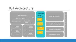 : IOT Architecture
Microcontroller
Operating System
Sensor Libraries
Sensor
Interface
Light
Motion
Temperature
Pressure
Ethernet
Wi Fi
Xigbee
Bluetooth
Network
Interface
Network
Drivers
API
Communic
ation
Protocols
HTTP
MQTT
Web
Sockets
COAP
Cloud Technologies
Mobile Technologies
Native Applications
N
e
t
w
o
r
k
S
e
n
s
o
r
Web Technologies
A
n
a
l
y
t
i
c
s
 