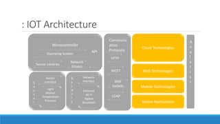 : IOT Architecture
Microcontroller
Operating System
Sensor Libraries
Sensor
Interface
Light
Motion
Temperature
Pressure
Ethernet
Wi Fi
Xigbee
Bluetooth
Network
Interface
Network
Drivers
API
Communic
ation
Protocols
HTTP
MQTT
Web
Sockets
COAP
Cloud Technologies
Mobile Technologies
Native Applications
N
e
t
w
o
r
k
S
e
n
s
o
r
Web Technologies
A
n
a
l
y
t
i
c
s
 