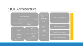 : IOT Architecture
Microcontroller
Operating System
Sensor Libraries
Sensor
Interface
Light
Motion
Temperature
Pressure
Ethernet
Wi Fi
Xigbee
Bluetooth
Network
Interface
Network
Drivers
API
Communic
ation
Protocols
HTTP
MQTT
Web
Sockets
COAP
Cloud Technologies
Mobile Technologies
Native Applications
N
e
t
w
o
r
k
S
e
n
s
o
r
Web Technologies
A
n
a
l
y
t
i
c
s
 