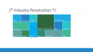 /* Industry Penetration */
Home Lifestyle Health
Education
MobilityRetail Energy
Public and Services
Infra Hospitality
Manufacturing
Agri Military
Auto
 