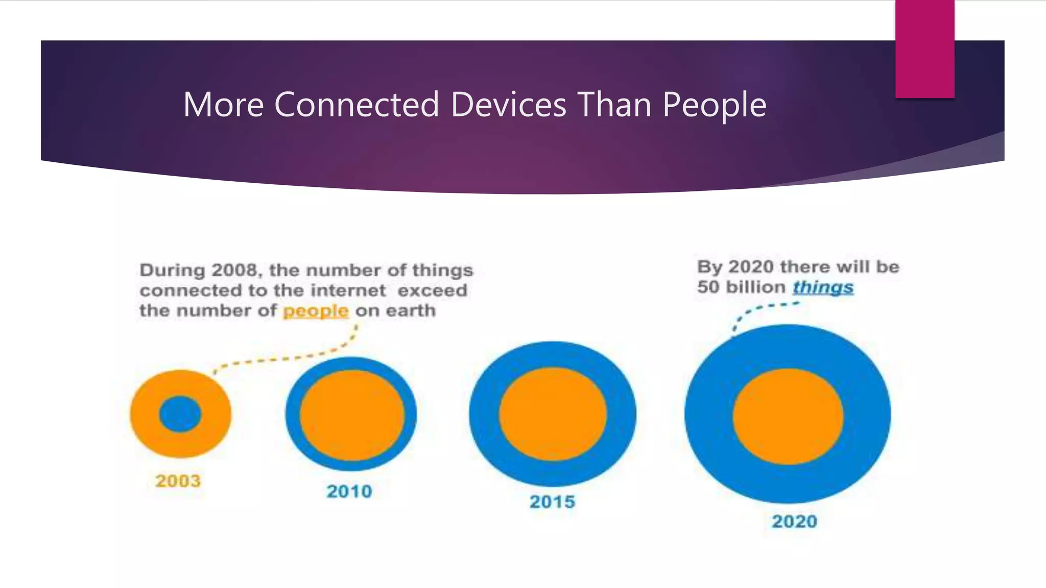 More Connected Devices Than People
 