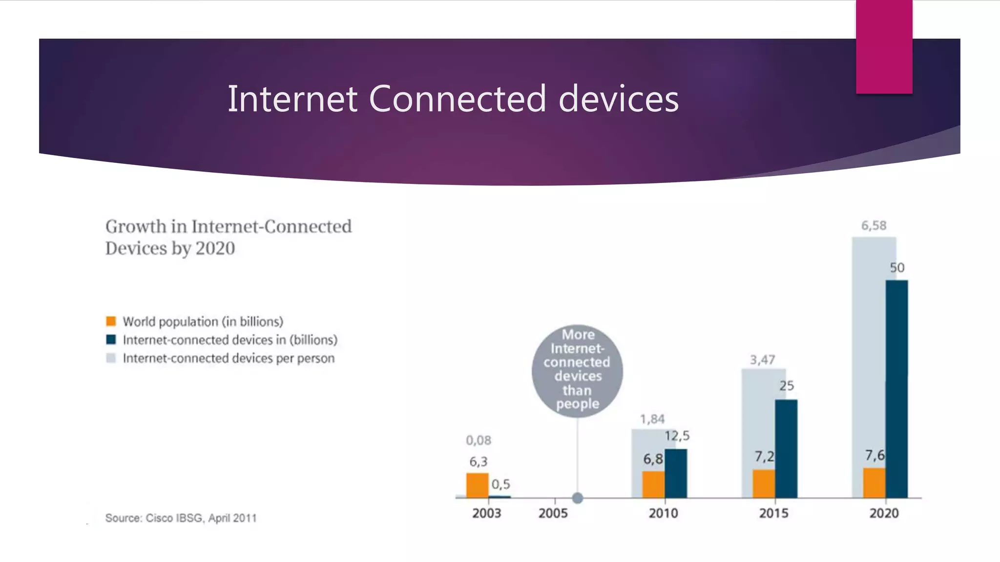 Internet Connected devices
 